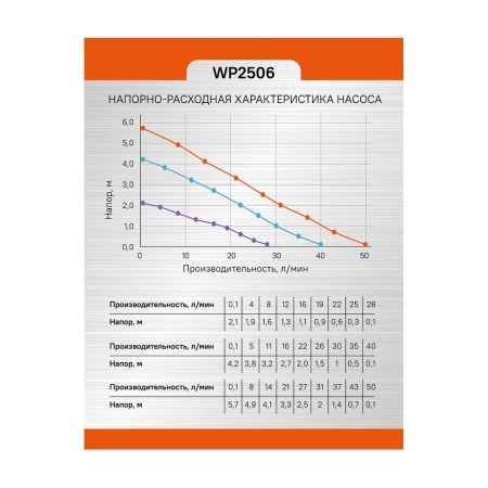 ����� �������������� Sturm WP2506
