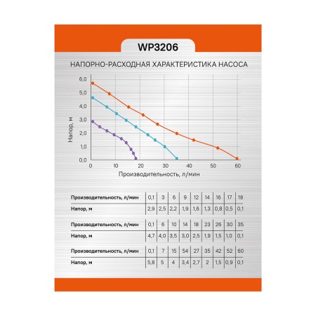 ����� �������������� Sturm WP3206