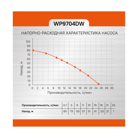 Насос скважинный винтовой STURM WP9704DW, WP9704DW  Насос скважинный винтовой STURM WP9704DW